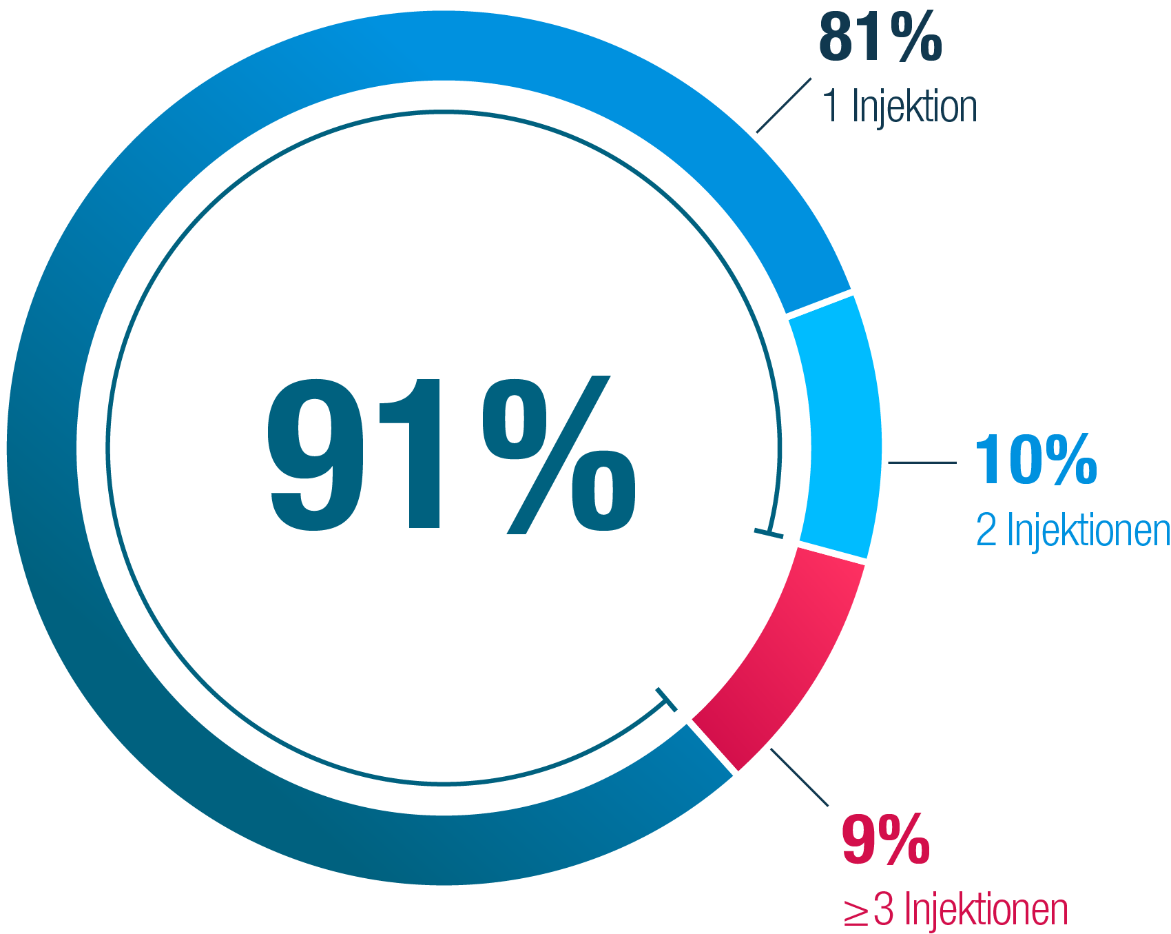 Kreisdiagramm 91% der Blutungen gestillt