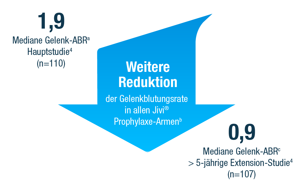 Grafik Langfristig starker Schutz